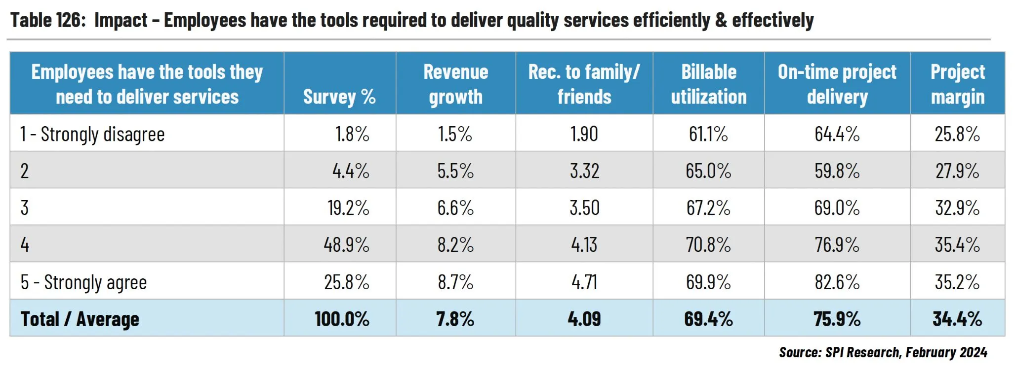 Technology supports quality service and employee productivity